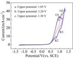 Electrochemical Oxidation of Metal Chromium in odium Hydroxide Aqueous Solution Fig. 3