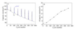 Degradation Mechanism of LiNi0.83Co0.12Mn0.05O2 Cycled at 45 oC Fig. 1