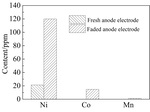 Degradation Mechanism of LiNi0.83Co0.12Mn0.05O2 Cycled at 45 oC Fig. 10