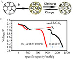 A Review of Electrochemical Energy Storage Researches in the Past 22 Years Fig. 2