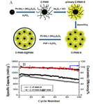 A Review of Electrochemical Energy Storage Researches in the Past 22 Years Fig. 3