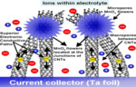 A Review of Electrochemical Energy Storage Researches in the Past 22 Years Fig. 8