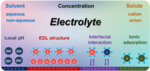 Electrolyte Tailoring for Electrocatalytic Reduction of Stable Molecules Fig. 1