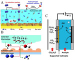 Electrolyte Tailoring for Electrocatalytic Reduction of Stable Molecules Fig. 5