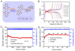 Electrochemical Energy Storage and Conversion Based on Organic Electrodes Fig. 3