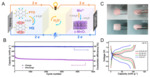 Electrochemical Energy Storage and Conversion Based on Organic Electrodes Fig. 4