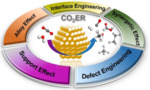 Recent Progress on Enhancing Effect of Nanosized Metals for Electrochemical CO2 Reduction Fig. 1