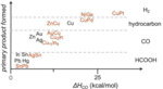 Recent Progress on Enhancing Effect of Nanosized Metals for Electrochemical CO2 Reduction Fig. 2