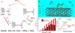 Recent Progress on Enhancing Effect of Nanosized Metals for Electrochemical CO2 Reduction Fig. 7