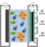 Recent Progress in Bifunctional Catalysts for Zinc-Air Batteries Fig. 1