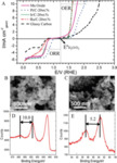 Recent Progress in Bifunctional Catalysts for Zinc-Air Batteries Fig. 2