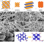 Recent Progress in Bifunctional Catalysts for Zinc-Air Batteries Fig. 3