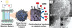 Recent Progress in Bifunctional Catalysts for Zinc-Air Batteries Fig. 12