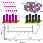 Recent Progress in Bifunctional Catalysts for Zinc-Air Batteries Fig. 15