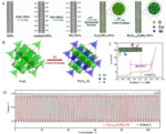 Recent Progress in Bifunctional Catalysts for Zinc-Air Batteries Fig. 19