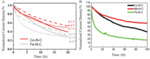 Fuel Cell Performance of Non-Precious Metal Based Electrocatalysts Fig. 5