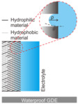 Porous Electrodes in Electrochemical Energy Storage Systems