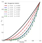 Porous-Electrode Theory of Lithium Ion Battery: Old Paradigm and New Challenge Fig. 4