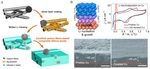 Research Progress of Key Components in Lithium-Sulfur Batteries Fig. 7