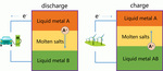 Liquid Metal Electrodes for Electrochemical Energy Storage Technologies Fig. 2