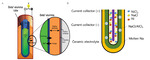 Liquid Metal Electrodes for Electrochemical Energy Storage Technologies Fig. 3