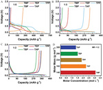 Research Progress of High-Safety Phosphorus-Based Electrolyte Fig. 5