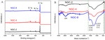 Facile Synthesis of Nitrogen-Doped Graphene-Like Active Carbon Materials for High Performance Lithium-Sulfur Battery