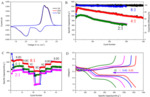 Facile Synthesis of Nitrogen-Doped Graphene-Like Active Carbon Materials for High Performance Lithium-Sulfur Battery