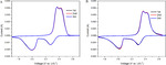 Facile Synthesis of Nitrogen-Doped Graphene-Like Active Carbon Materials for High Performance Lithium-Sulfur Battery