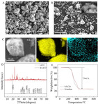 LiCoO2 as Sulfur Host to Enhance Cathode Volumetric Capacity for Lithium-Sulfur Battery Fig. 1