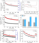 LiCoO2 as Sulfur Host to Enhance Cathode Volumetric Capacity for Lithium-Sulfur Battery Fig. 3