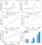 LiCoO2 as Sulfur Host to Enhance Cathode Volumetric Capacity for Lithium-Sulfur Battery Fig. 5