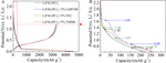 Cycling Performance and Solid-Electrolyte-Interphase Synergic Formation of Silicon Nanoparticles in the Concentrated Electrolyte with Additives Fig. 1