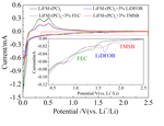 Cycling Performance and Solid-Electrolyte-Interphase Synergic Formation of Silicon Nanoparticles in the Concentrated Electrolyte with Additives Fig. 2