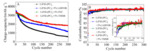 Cycling Performance and Solid-Electrolyte-Interphase Synergic Formation of Silicon Nanoparticles in the Concentrated Electrolyte with Additives Fig. 3