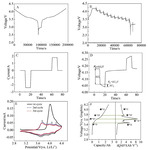 Degradation and Thermal Characteristics of LiNi0.8Co0.15Al0.05O2/Graphite Lithium Ion Battery after Different State of Charge Ranges Cycling Fig. 1