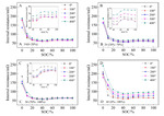 Degradation and Thermal Characteristics of LiNi0.8Co0.15Al0.05O2/Graphite Lithium Ion Battery after Different State of Charge Ranges Cycling Fig. 3