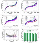 Degradation and Thermal Characteristics of LiNi0.8Co0.15Al0.05O2/Graphite Lithium Ion Battery after Different State of Charge Ranges Cycling Fig. 5