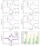 Degradation and Thermal Characteristics of LiNi0.8Co0.15Al0.05O2/Graphite Lithium Ion Battery after Different State of Charge Ranges Cycling Fig. 6