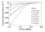 Effect of Reaction Conditions on Cu⁃Catalyzed CO2 Electroreduction