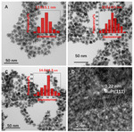 Core-Shell Structured Ru@PtRu Nanoflower Electrocatalysts toward Alkaline Hydrogen Evolution Reaction Fig. 3