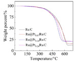 Core-Shell Structured Ru@PtRu Nanoflower Electrocatalysts toward Alkaline Hydrogen Evolution Reaction Fig. 4