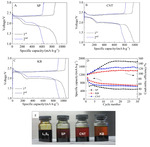 Preparation and Process Optimization of Cathode Materials for Lithium-Sulfur Batteries Fig. 2