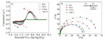 Effect of Stereotaxically-Constructed Graphene on the Negative Electrode Performance of Lead-Acid Batteries Fig. 4