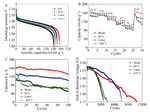 Effect of Stereotaxically-Constructed Graphene on the Negative Electrode Performance of Lead-Acid Batteries Fig. 5