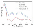 Preparations and Photoelectrochemical Performances of RGO-TiO2 Nanotubes Arrays Fig. 4