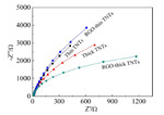 Preparations and Photoelectrochemical Performances of RGO-TiO2 Nanotubes Arrays Fig. 5