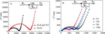 Preparations and Sodium Storage Properties of Ni3S2@CNT Composite Fig. 5