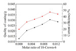 Effect of 18-Crown-6 Additive on Chromium Electrodeposition in Ionic Liquid Fig. 4