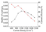 Effect of 18-Crown-6 Additive on Chromium Electrodeposition in Ionic Liquid Fig. 7